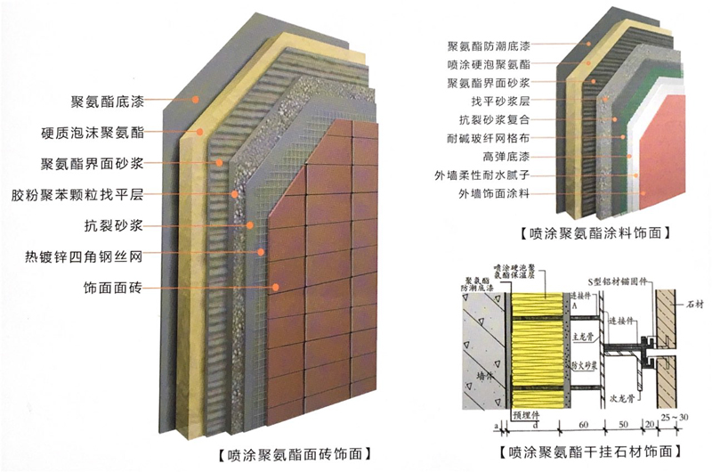 喷涂硬泡聚氨酯材料常见系统构造